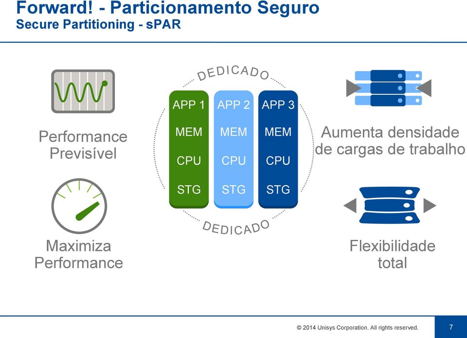 APP 3 Performance Previsível MEM CPU MEM CPU MEM CPU Aumenta