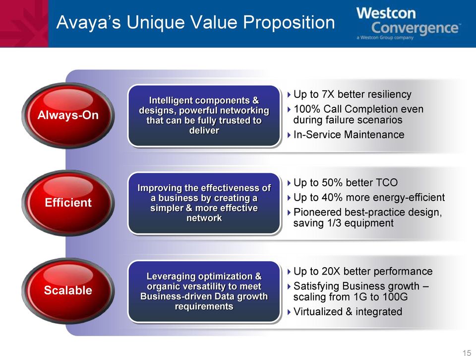 more effective network Up to 50% better TCO Up to 40% more energy-efficient Pioneered best-practice design, saving 1/3 equipment Scalable Leveraging optimization