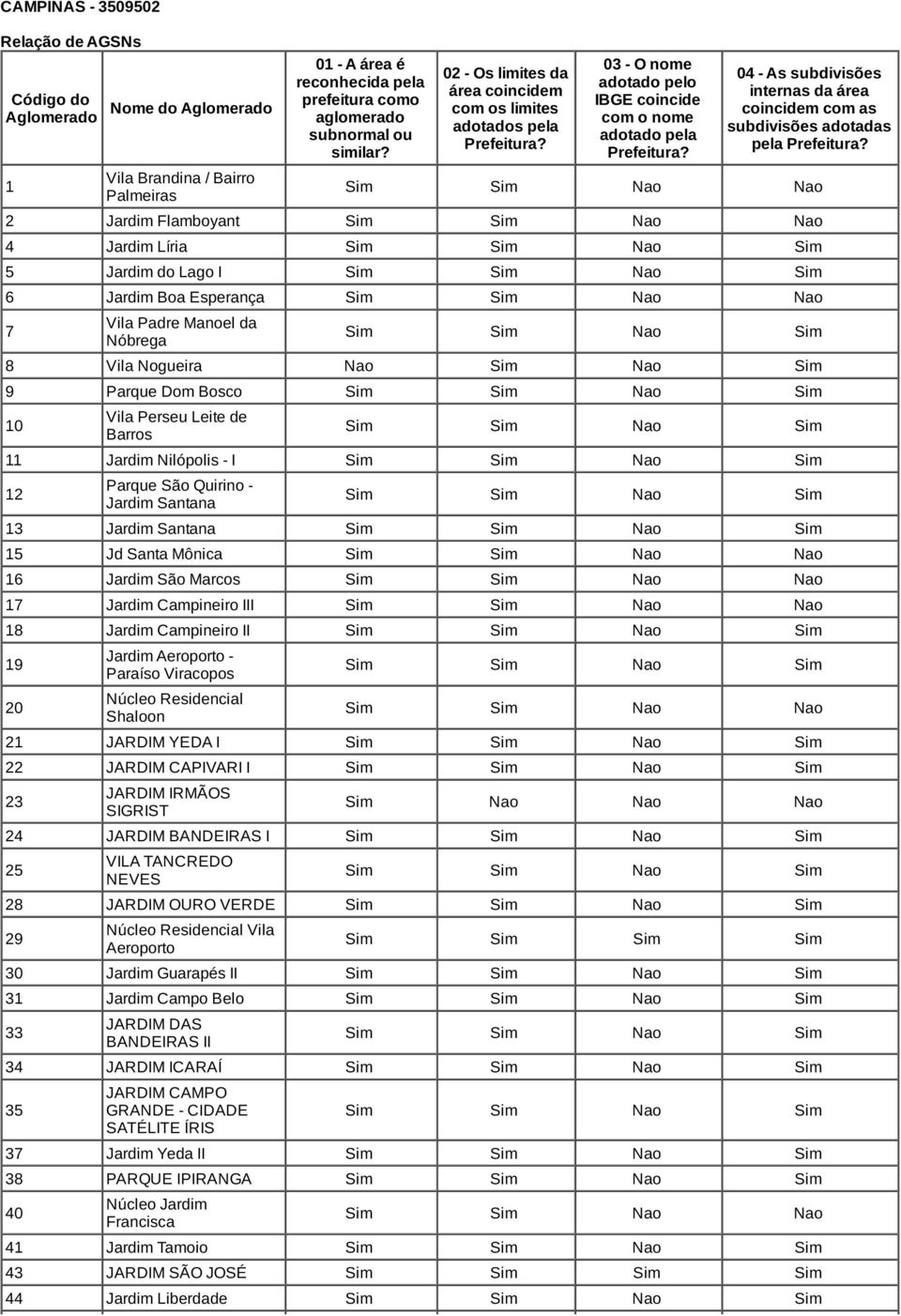 04 - As subdivisões internas da área coincidem com as subdivisões adotadas pela Prefeitura?