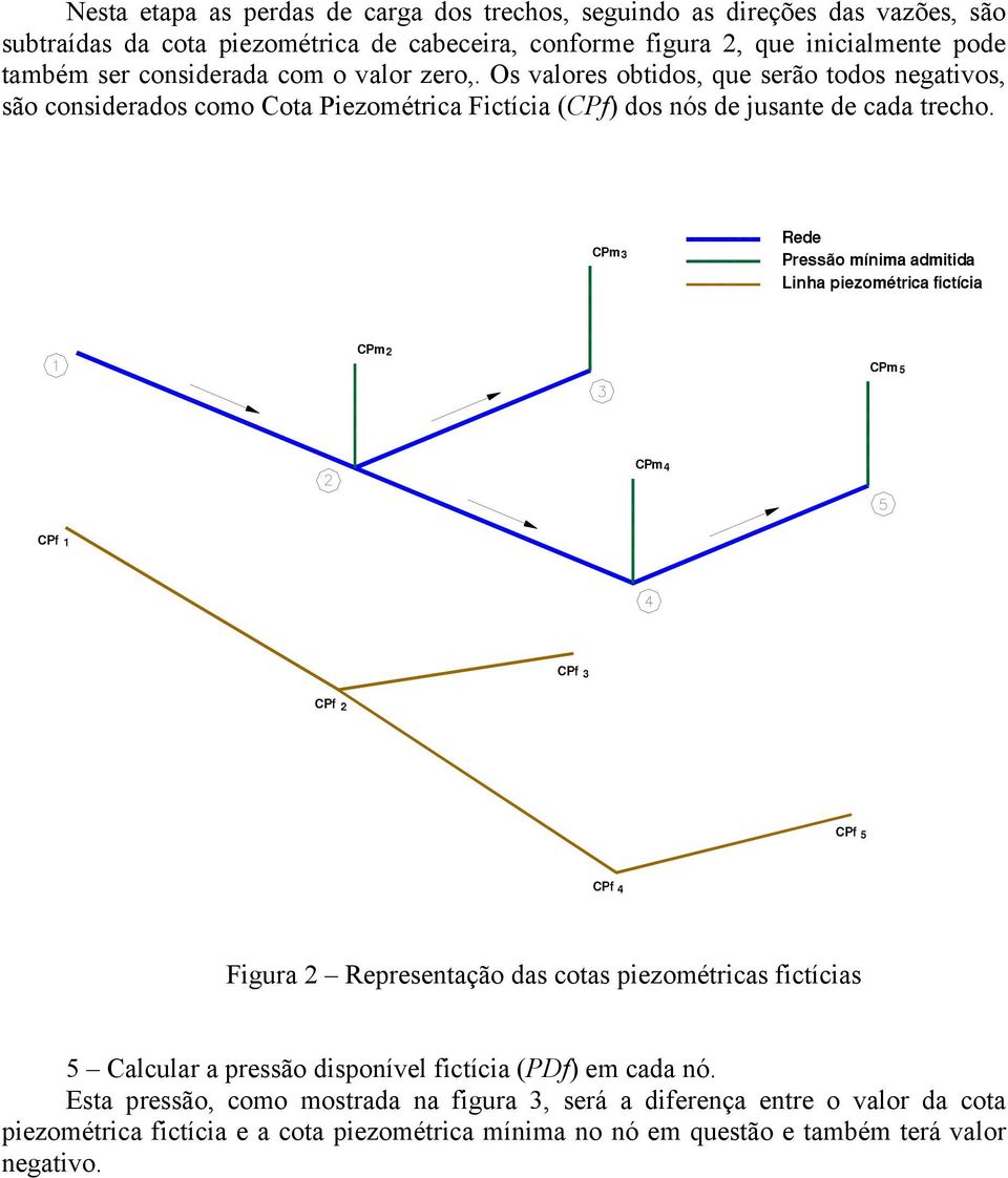 CPm Rede Pressão mínima admitida Linha piezométrica fictícia CPm CPm CPm CPf CPf CPf CPf CPf Figura Representação das cotas piezométricas fictícias Calcular a pressão disponível