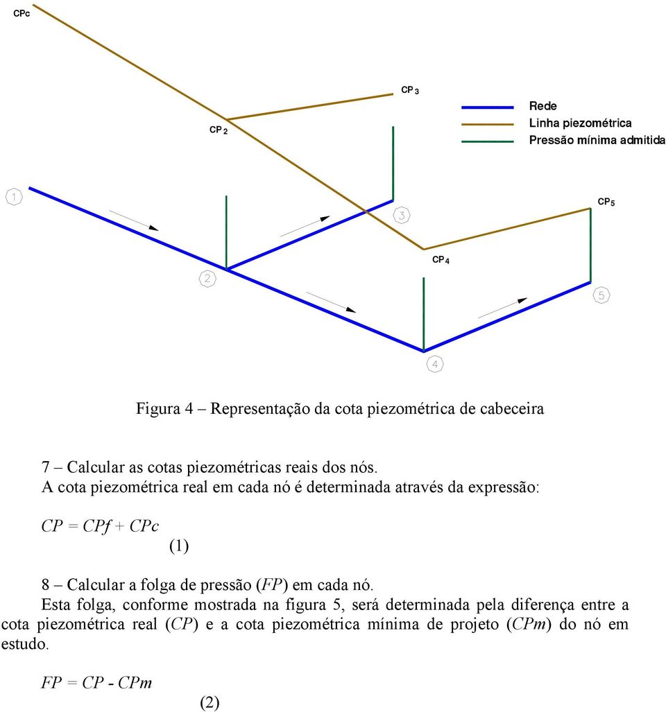 A cota piezométrica real em cada nó é determinada através da expressão: CP = CPf + CPc () Calcular a folga de pressão (FP)