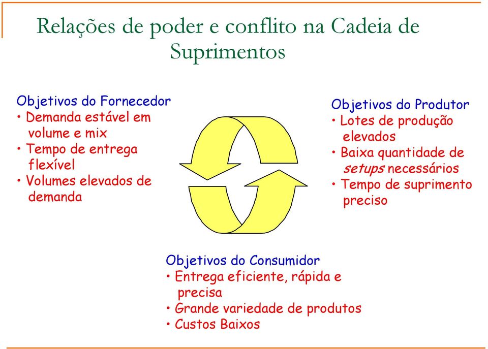 Lotes de produção elevados Baixa quantidade de setups necessários Tempo de suprimento preciso