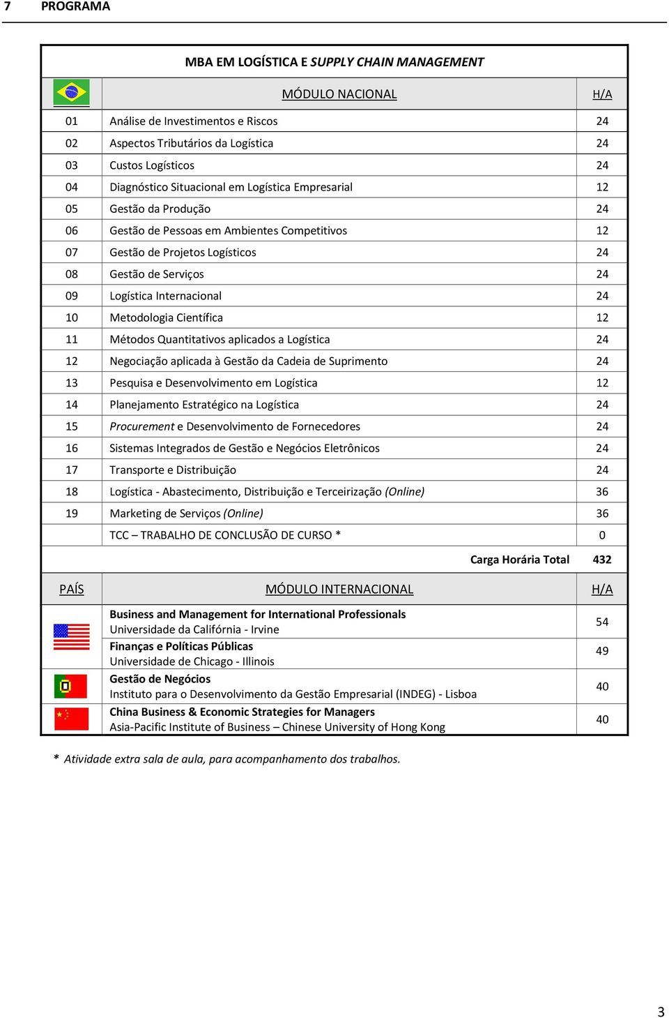 Internacional 24 10 Metodologia Científica 12 11 Métodos Quantitativos aplicados a Logística 24 12 Negociação aplicada à Gestão da Cadeia de Suprimento 24 13 Pesquisa e Desenvolvimento em Logística