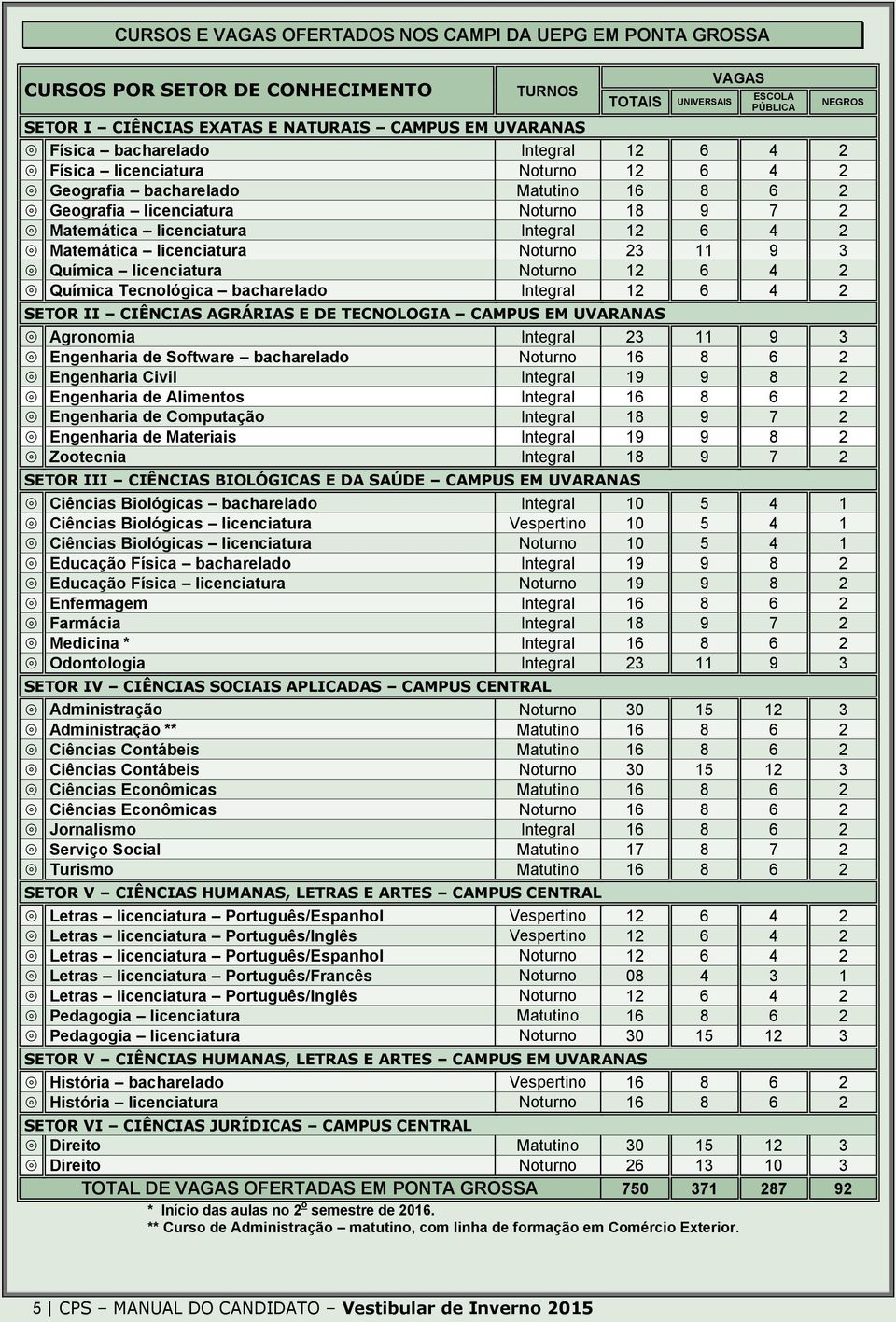 licenciatura Noturno 23 11 9 3 Química licenciatura Noturno 12 6 4 2 Química Tecnológica bacharelado Integral 12 6 4 2 SETOR II CIÊNCIAS AGRÁRIAS E DE TECNOLOGIA CAMPUS EM UVARANAS Agronomia Integral