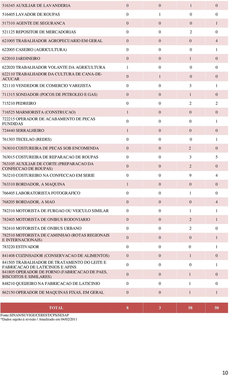 VAREJISTA 0 0 3 1 711315 SONDADOR (POCOS DE PETROLEO E GAS) 0 0 1 0 715210 PEDREIRO 0 0 2 2 716525 MARMORISTA (CONSTRUCAO) 1 0 0 0 722215 OPERADOR DE ACABAMENTO DE PECAS FUNDIDAS 0 0 0 1 724440