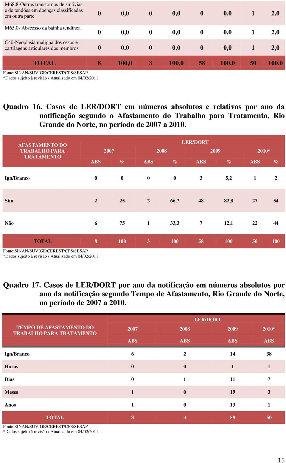 Casos de em números absolutos e relativos por ano da notificação segundo o Afastamento do Trabalho para Tratamento, Rio Grande do Norte, no período de 2007 a 2010.