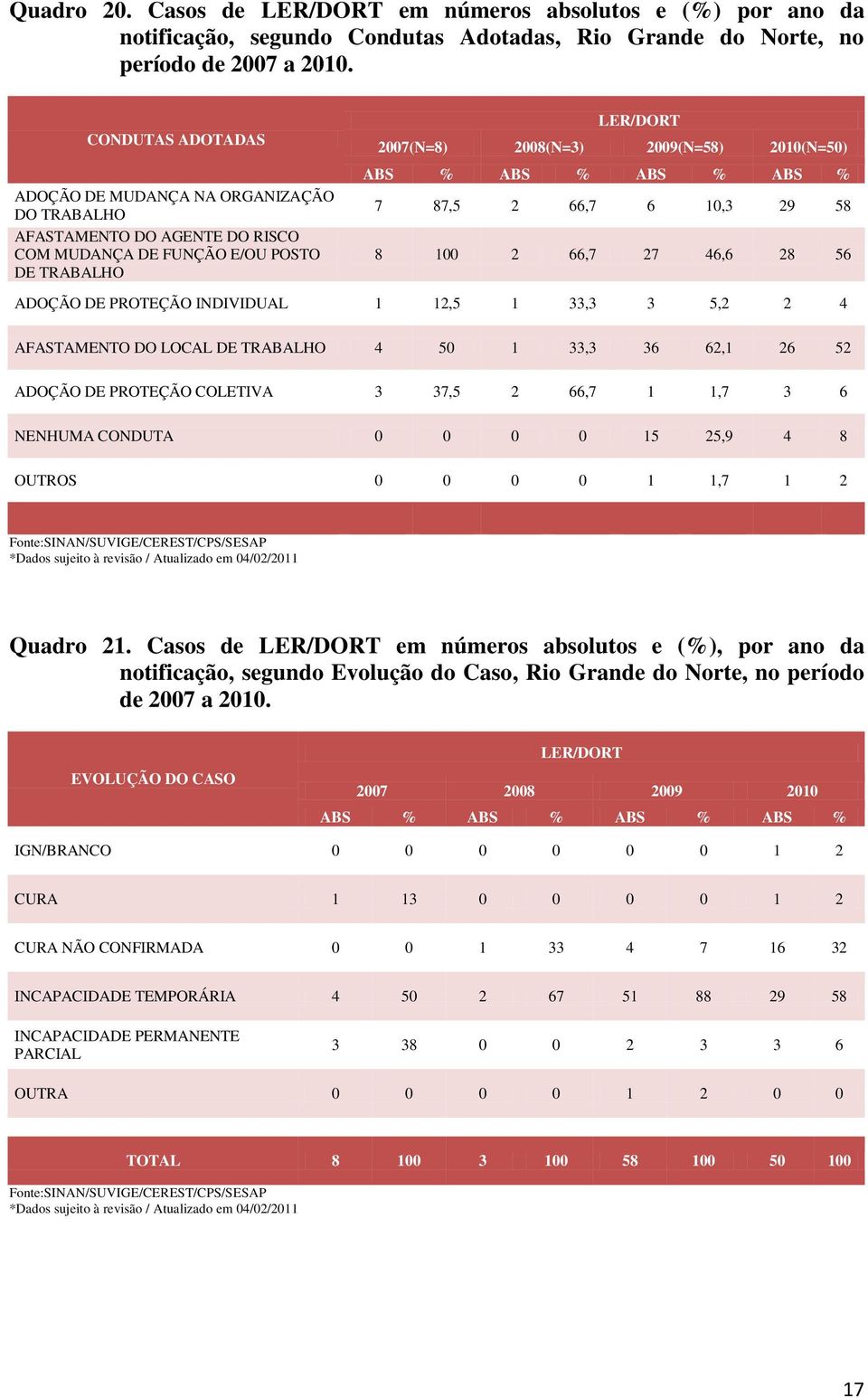 10,3 29 58 8 100 2 66,7 27 46,6 28 56 ADOÇÃO DE PROTEÇÃO INDIVIDUAL 1 12,5 1 33,3 3 5,2 2 4 AFASTAMENTO DO LOCAL DE TRABALHO 4 50 1 33,3 36 62,1 26 52 ADOÇÃO DE PROTEÇÃO COLETIVA 3 37,5 2 66,7 1 1,7