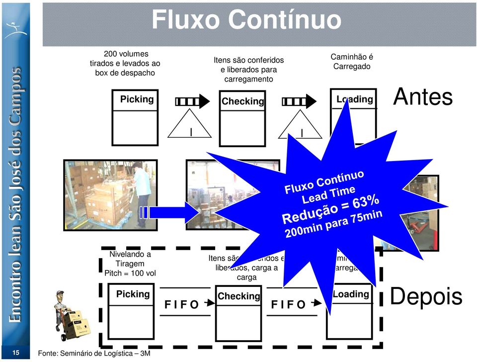 Nivelando a Tiragem Pitch = 100 vol Itens são conferidos e liberados, carga a carga