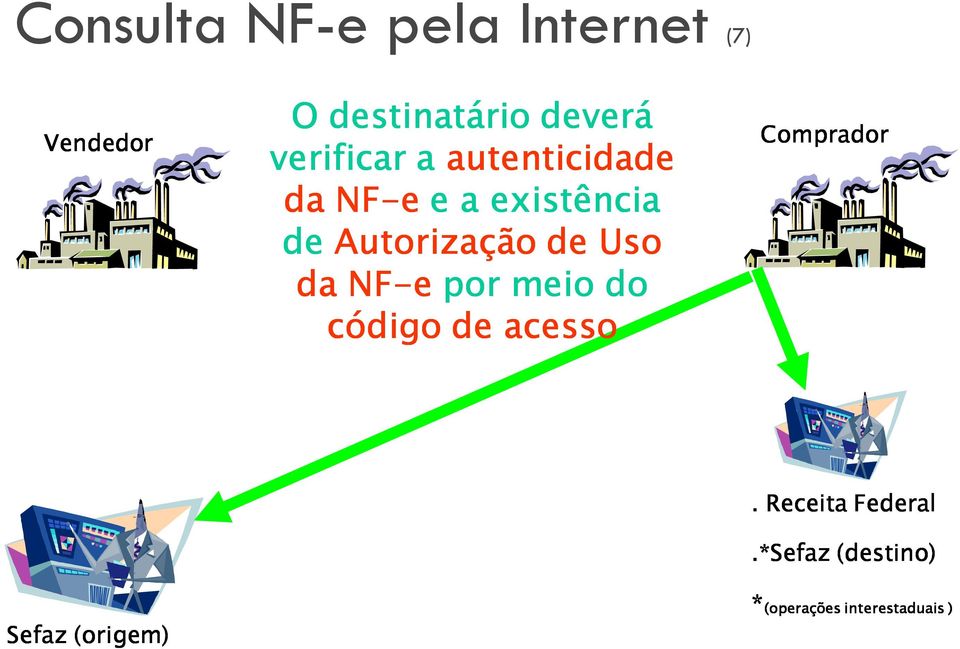 Uso da NF-e por meio do código de acesso Comprador. Receita Federal.