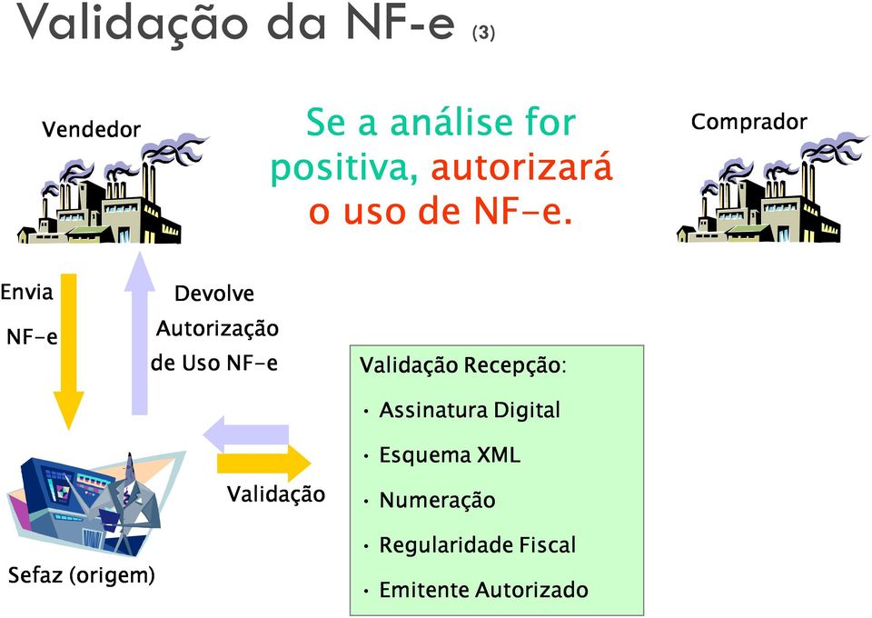 Comprador Envia NF-e Devolve Autorização de Uso NF-e Validação
