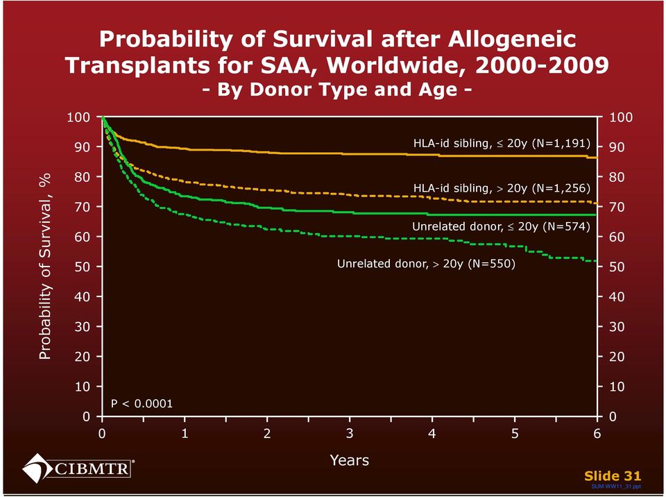 70 60 50 40 30 20 HLA-id sibling, > 20y (N=1,256) Unrelated donor, 20y (N=574) Unrelated donor,