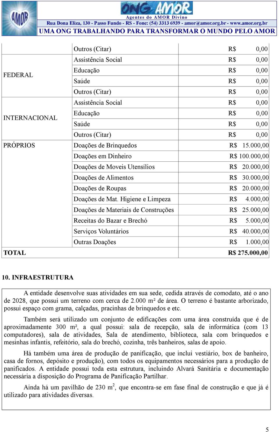 000,00 Doações de Roupas R$ 20.000,00 Doações de Mat. Higiene e Limpeza R$ 4.000,00 Doações de Materiais de Construções R$ 25.000,00 Receitas do Bazar e Brechó R$ 5.000,00 Serviços Voluntários R$ 40.