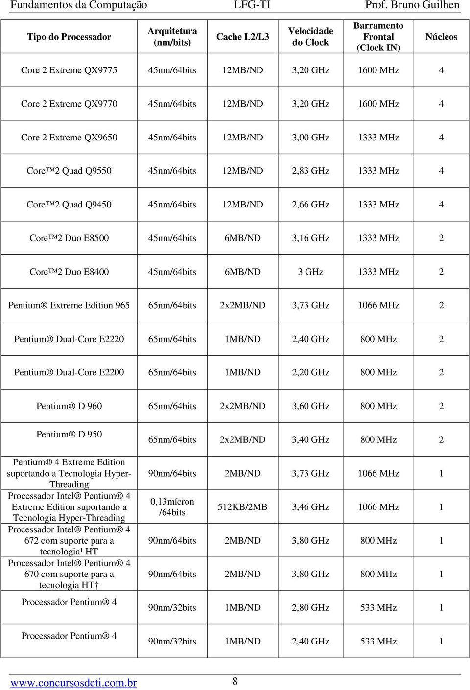 2,66 GHz 1333 MHz 4 Core 2 Duo E8500 45nm/64bits 6MB/ND 3,16 GHz 1333 MHz 2 Core 2 Duo E8400 45nm/64bits 6MB/ND 3 GHz 1333 MHz 2 Pentium Extreme Edition 965 65nm/64bits 2x2MB/ND 3,73 GHz 1066 MHz 2