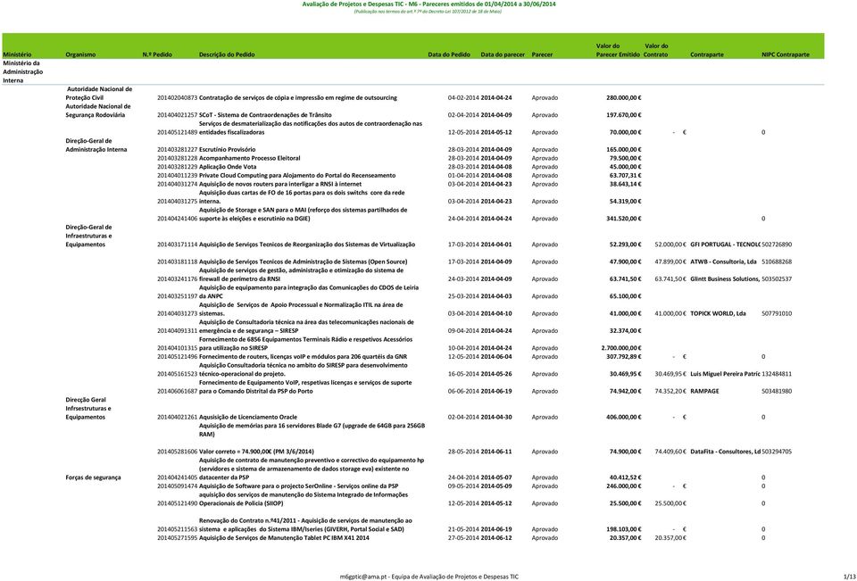 Contratação de serviços de cópia e impressão em regime de outsourcing 04 02 2014 2014 04 24 Aprovado 280.