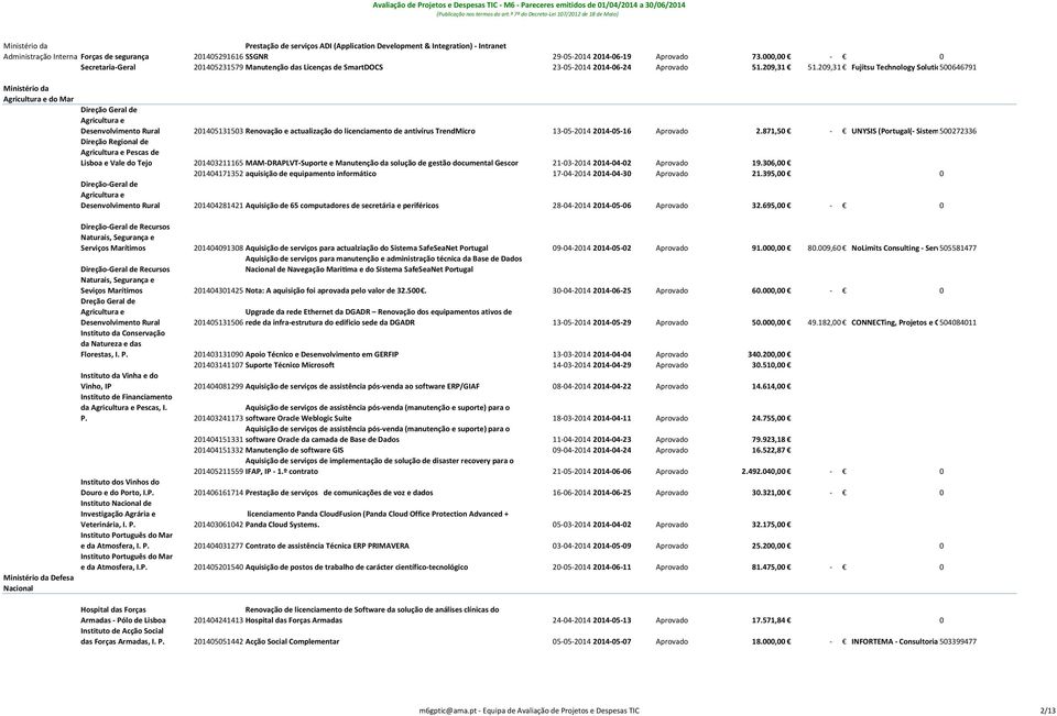 209,31 Fujitsu Technology Solutio500646791 Agricultura e do Mar Direção Geral de Agricultura e Desenvolvimento Rural 201405131503 Renovação e actualização do licenciamento de antivírus TrendMicro 13