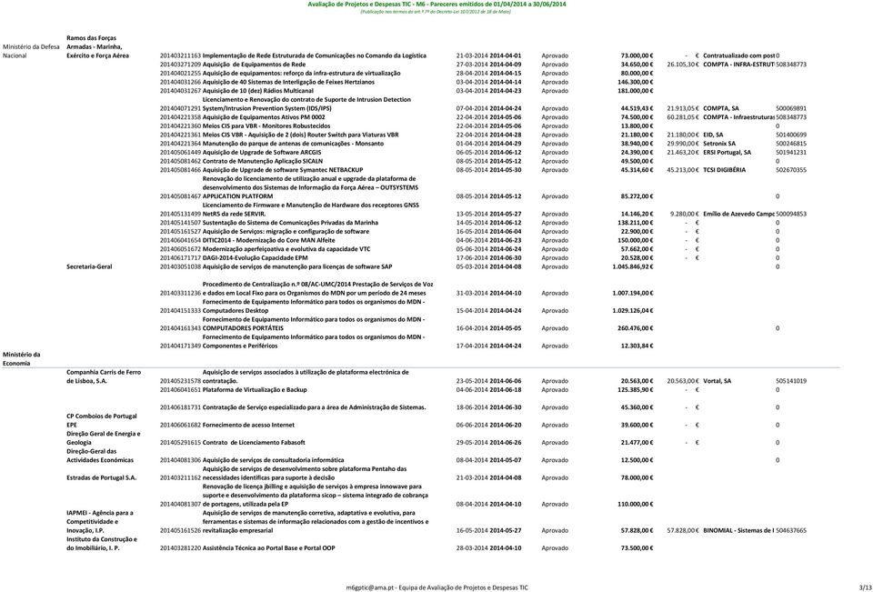 105,30 COMPTA INFRA ESTRUTU508348773 201404021255 Aquisição de equipamentos: reforço da infra estrutura de virtualização 28 04 2014 2014 04 15 Aprovado 80.