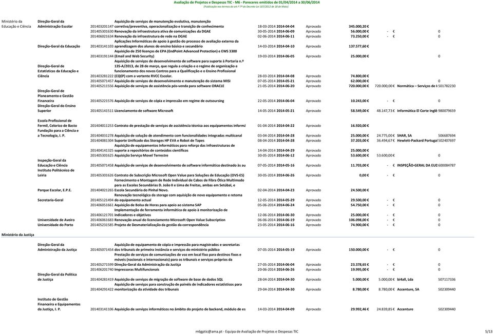 000,00 0 201406021634 Renovação da infraestrutura de rede na DGAE 02 06 2014 2014 06 11 Aprovado 73.