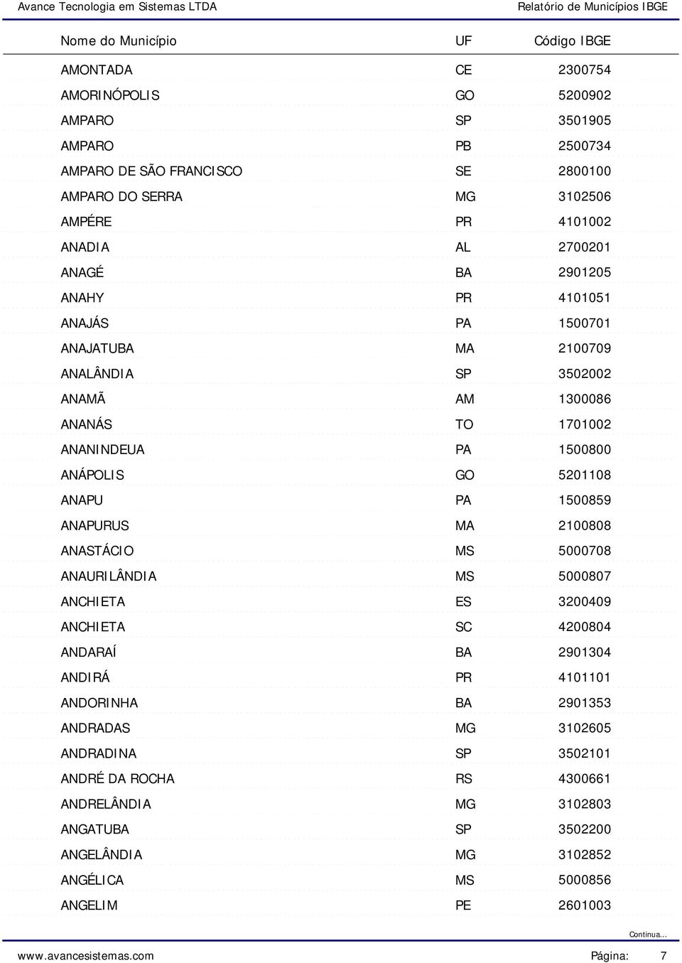 ANGÉLICA ANGELIM SE AM MS MS ES MS 2300754 5200902 3501905 2500734 2800100 3102506 4101002 2700201 2901205 4101051 1500701 2100709 3502002 1300086