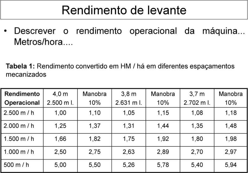 Manobra 3,7 m Manobra Operacional 2.500 m l. 10% 2.631 m l. 10% 2.702 m l. 10% 2.500 m / h 1,00 1,10 1,05 1,15 1,08 1,18 2.