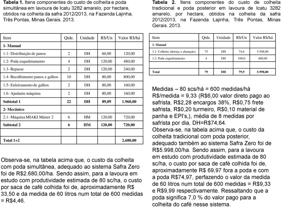 Itens componentes do custo de colheita tradicional e poda posterior em lavoura de Icatu 3282 amarelo, por hectare, obtidos na colheita da safra 2012/2013, na Fazenda Lajinha, Três Pontas, Minas