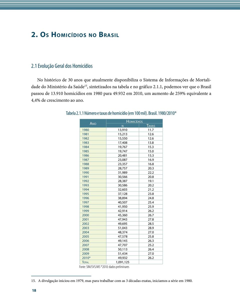 910 homicídios em 1980 para 49.932 em 2010, um aumento de 259% equivalente a 4,4% de crescimento ao ano. Tabela 2.1.1 Número e taxas de homicídio (em 100 mil). Brasil.