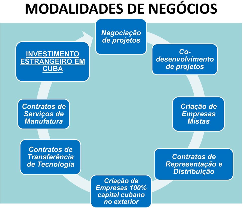 Criação de Empresas Mistas Contratos de Transferência de Tecnologia Criação