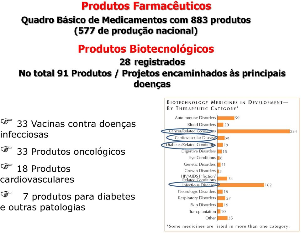 Projetos encaminhados às principais doenças 33 Vacinas contra doenças infecciosas 33