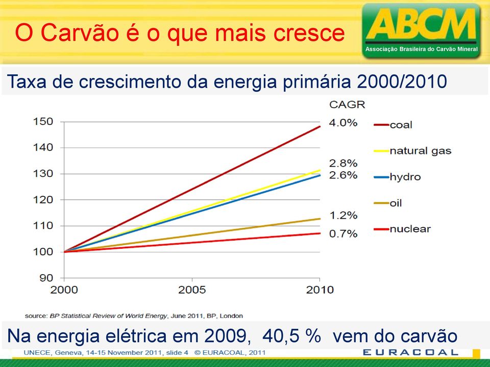 primária 2000/2010 Na energia