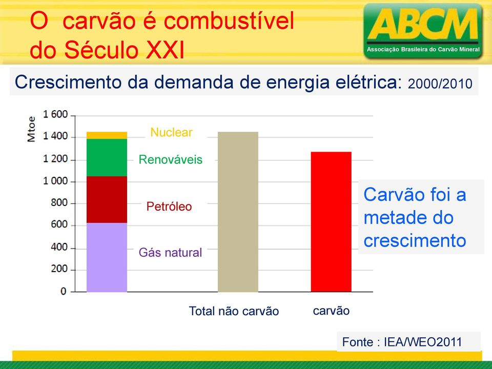 Renováveis Petróleo Gás natural Carvão foi a metade