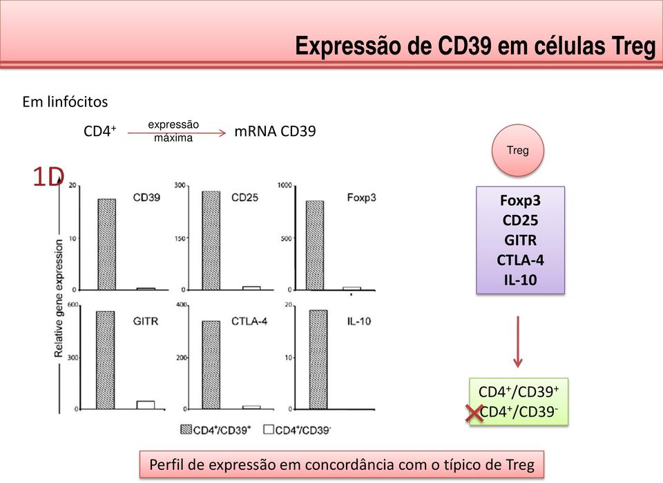 GITR CTLA-4 IL-10 CD4 + /CD39 + CD4 + /CD39 -