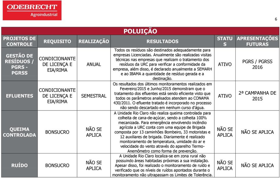 Anualmente são realizadas visitas técnicas nas empresas que realizam o tratamento dos resíduos da URC para verificar a conformidade da empresa, além disso, é declarado anualmente a SEMARH e ao IBAMA