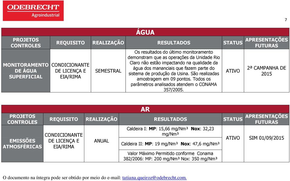 Todos os parâmetros analisados atendem o CONAMA 357/2005.