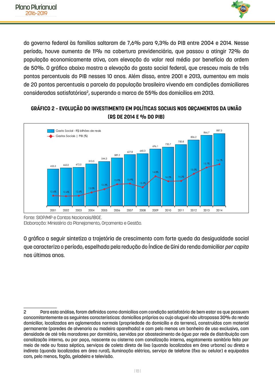 O gráfico abaixo mostra a elevação do gasto social federal, que cresceu mais de três pontos percentuais do PIB nesses 10 anos.