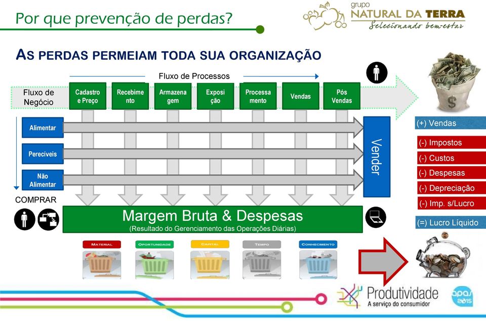 nto Armazena gem Exposi ção Processa mento Vendas Pós Vendas Alimentar (+) Vendas Perecíveis Não