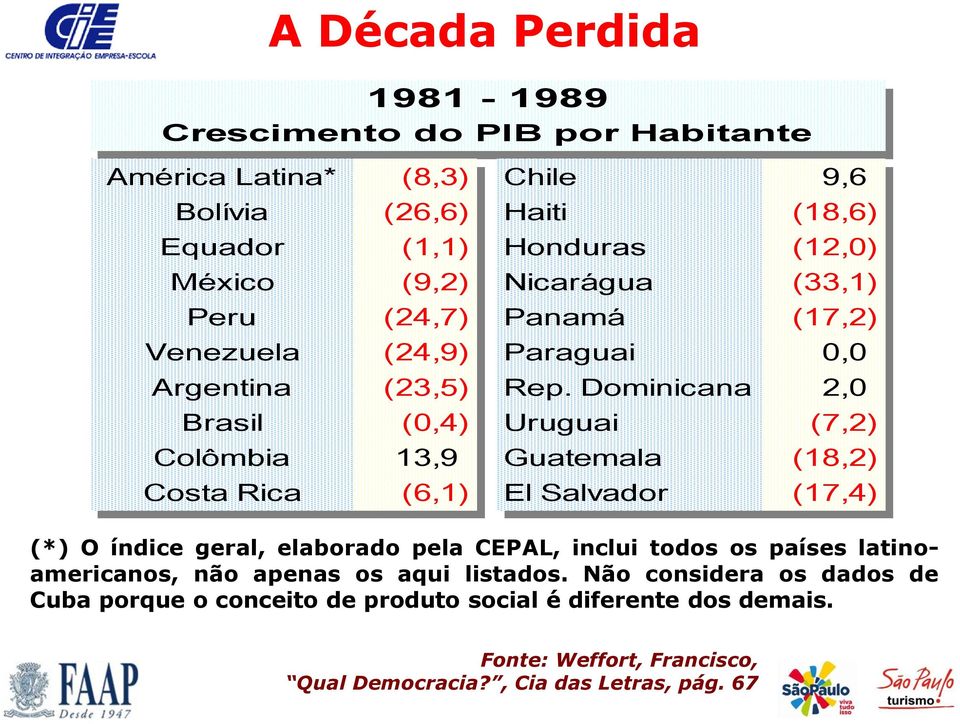 Dominicana 2,0 Brasil (0,4) Uruguai (7,2) Colômbia 13,9 Guatemala (18,2) Costa Rica (6,1) El Salvador (17,4) (*) O índice geral, elaborado pela CEPAL, inclui