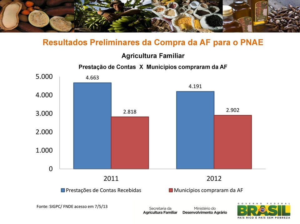 000 Prestação de Contas X Municípios compraram da AF 4.663 4.191 2.