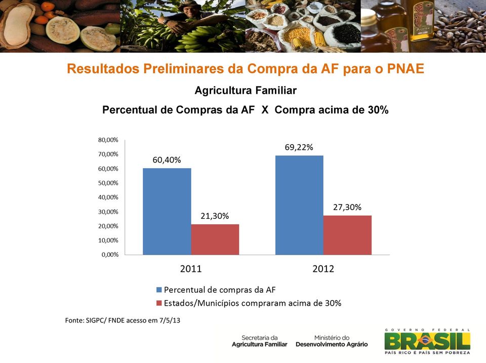 Percentual de Compras da AF X Compra