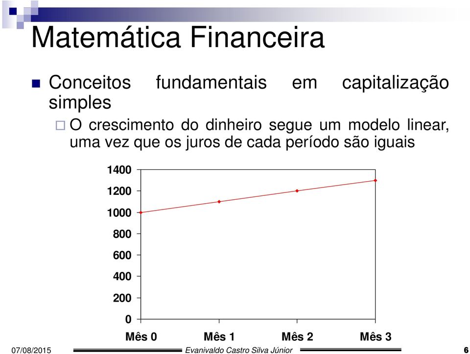 que os juros de cada período são iguais 1400 1200 1000 800