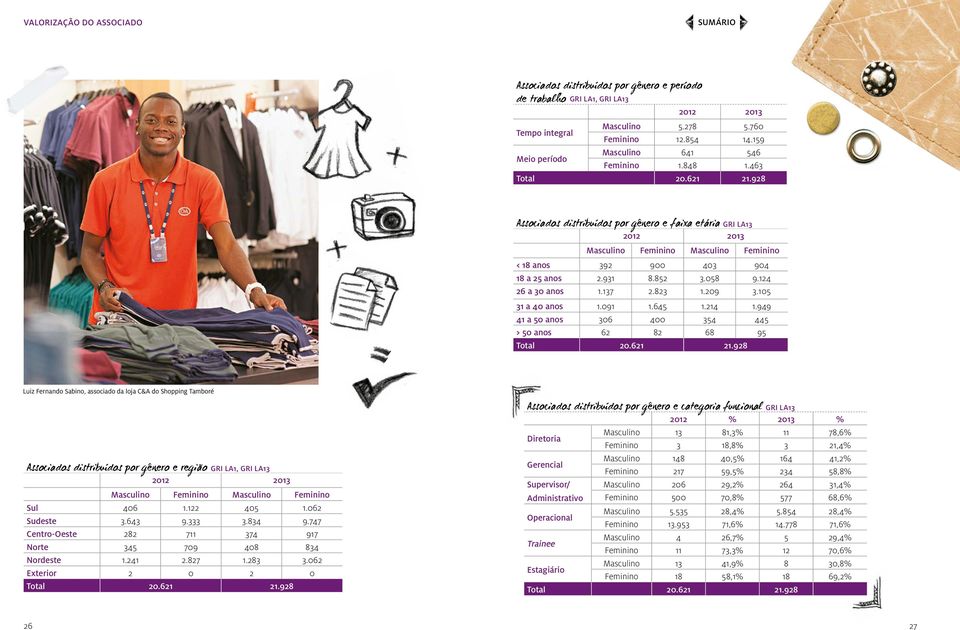 928 Associados distribuídos por gênero e faixa etária GRI LA13 Masculino Feminino Masculino Feminino < 18 anos 392 900 403 904 18 a 25 anos 2.931 8.852 3.058 9.124 26 a 30 anos 1.137 2.823 1.209 3.