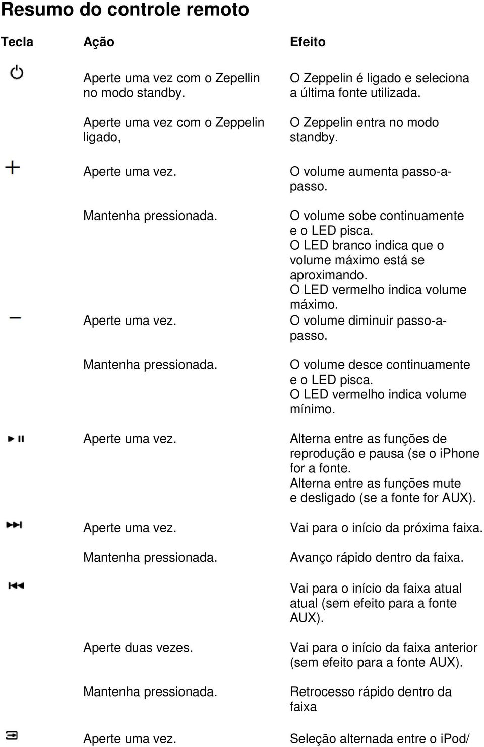 O volume aumenta passo-apasso. O volume sobe continuamente e o LED pisca. O LED branco indica que o volume máximo está se aproximando. O LED vermelho indica volume máximo.