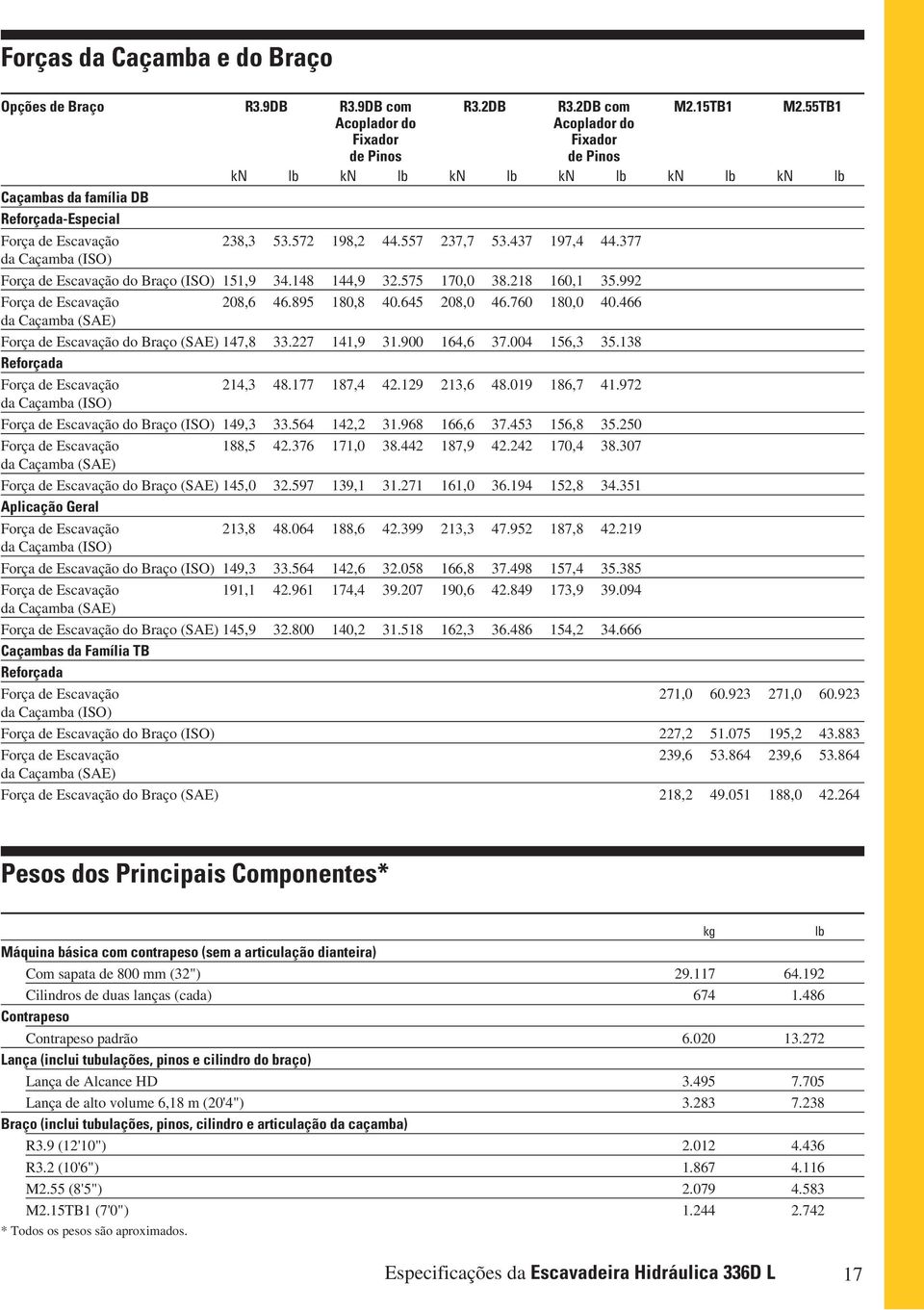 437 197,4 44.377 da Caçamba (ISO) Força de Escavação do Braço (ISO) 151,9 34.148 144,9 32.575 170,0 38.218 160,1 35.992 Força de Escavação 208,6 46.895 180,8 40.645 208,0 46.760 180,0 40.