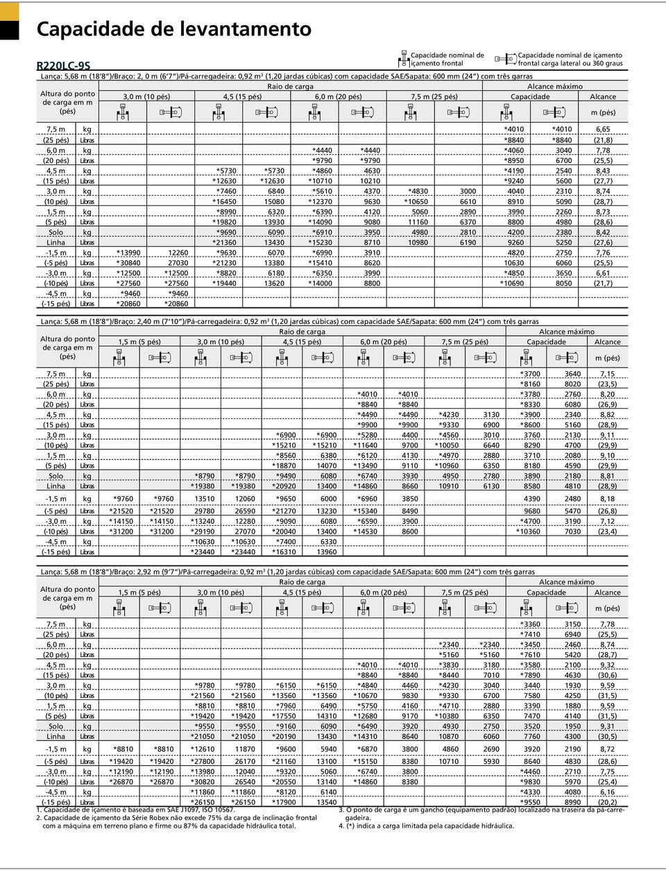 Alcance de carga em m (pés) m (pés) 7,5 m (25 pés) 6,0 m (20 pés) 4,5 m (15 pés) 3,0 m (10 pés) 1,5 m (5 pés) Solo Linha 1,5 m (5 pés) 3,0 m (10 pés) 4,5 m (15 pés) *13990 *30840 *12500 *27560 *9460