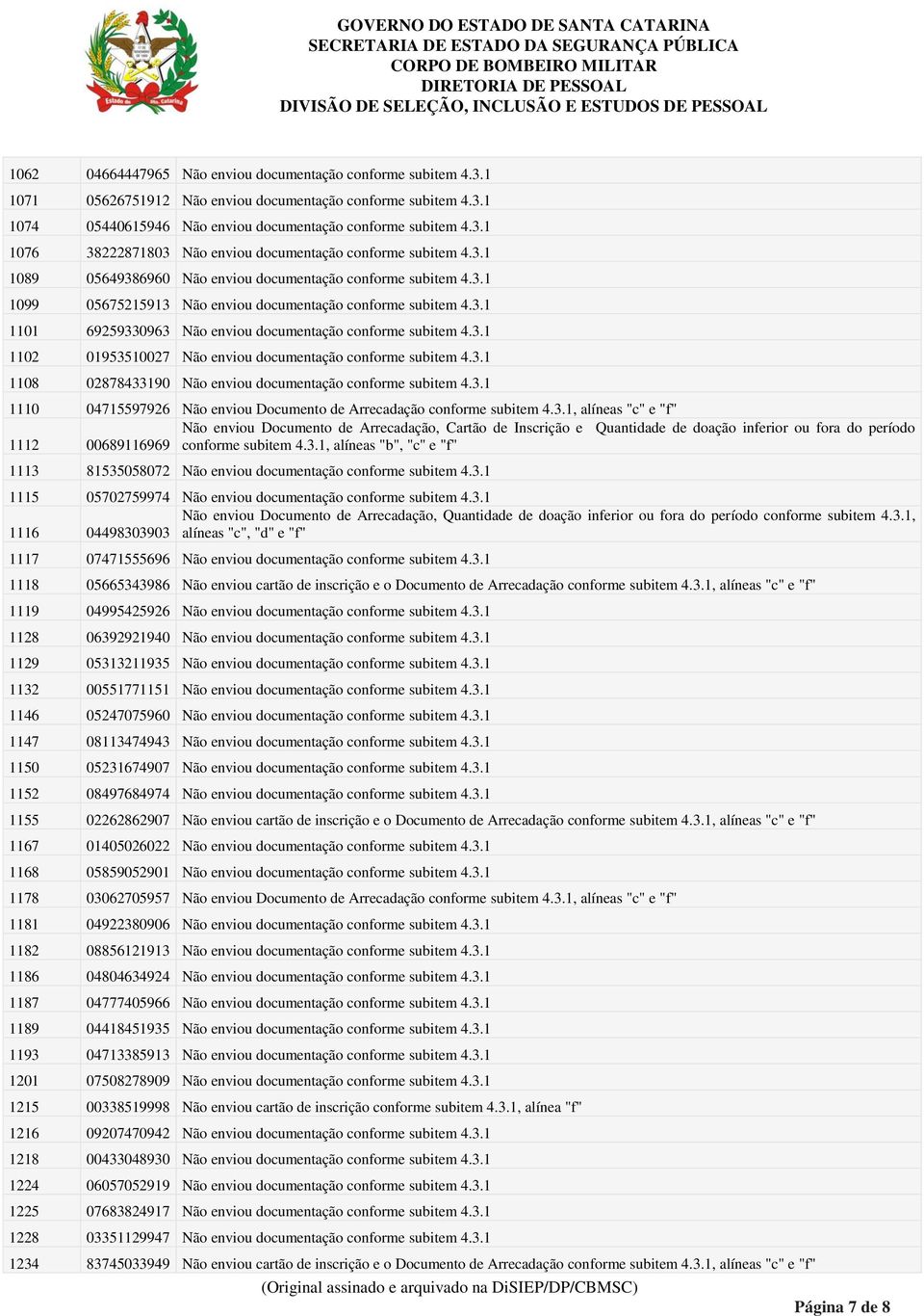 3.1 1108 02878433190 Não enviou documentação conforme subitem 4.3.1 1110 04715597926 Não enviou Documento de Arrecadação conforme subitem 4.3.1, alíneas "c" e "f" 1112 00689116969 Não enviou Documento de Arrecadação, Cartão de Inscrição e Quantidade de doação inferior ou fora do período conforme subitem 4.