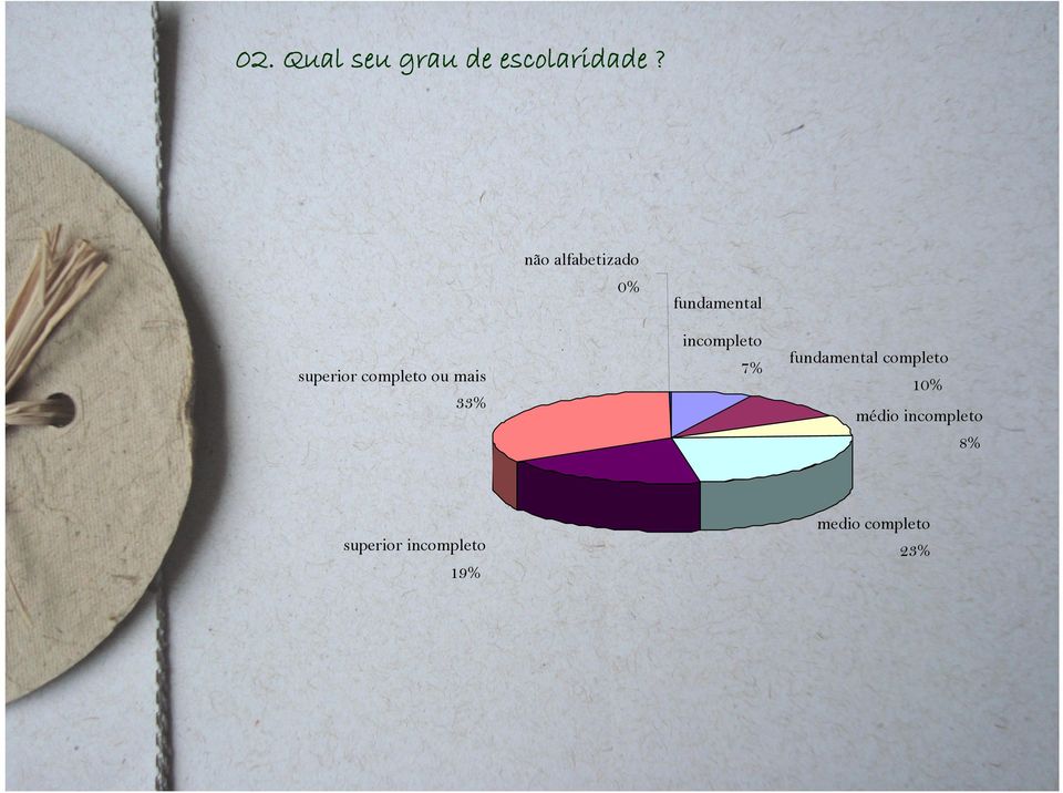 superior completo ou mais 33% 7% fundamental