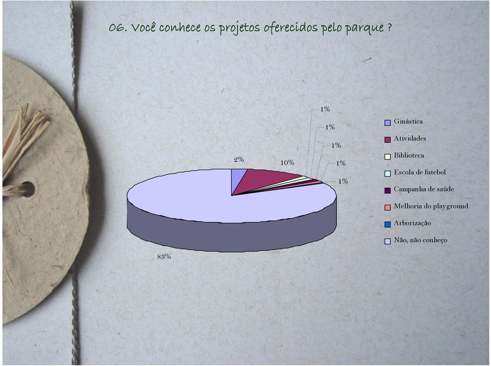 1% Ginástica 1% 1% 2% 10% 1% Atividades