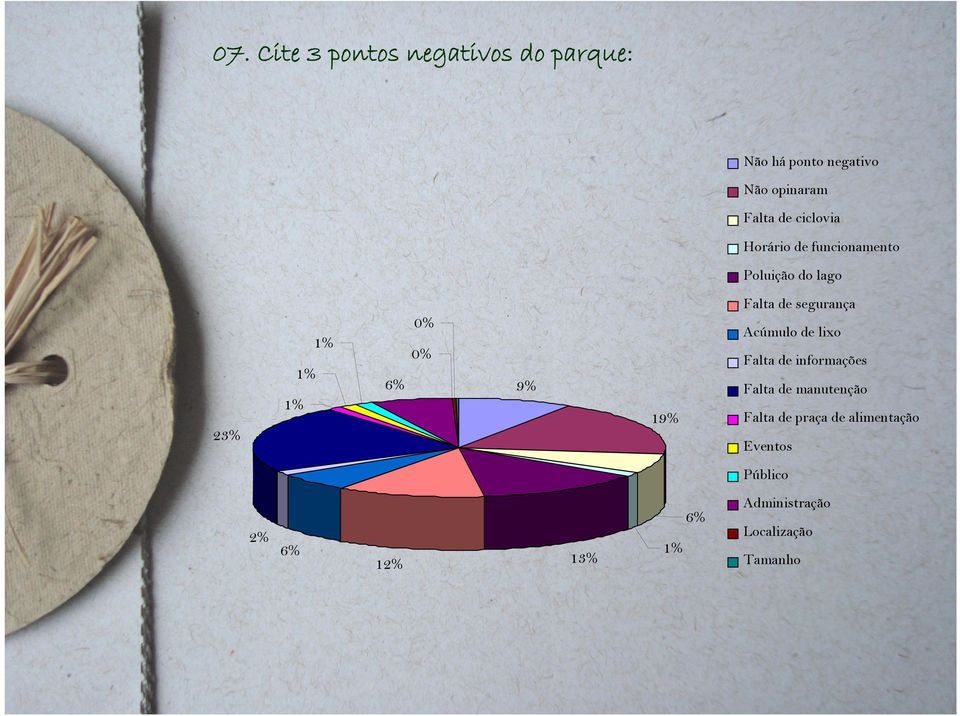 Acúmulo de lixo 0% 6% Falta de informações 9% Falta de manutenção 1% 19% 23% Falta