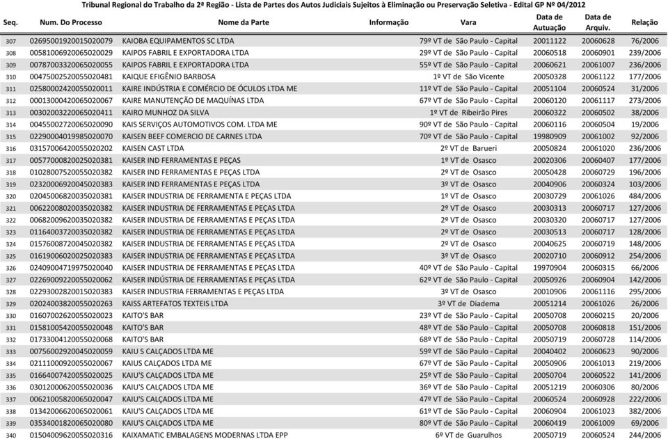 São Vicente 20050328 20061122 177/2006 311 02580002420055020011 KAIRE INDÚSTRIA E COMÉRCIO DE ÓCULOS LTDA ME 11º VT de São Paulo - Capital 20051104 20060524 31/2006 312 00013000420065020067 KAIRE