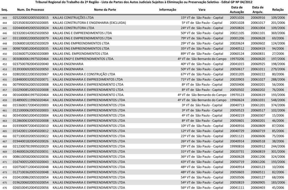 50º VT de São Paulo - Capital 20021105 20061101 369/2006 447 03110000220005020079 KALLAS ENG E EMPREENDIMENTOS LTDA 79º VT de São Paulo - Capital 20001206 20060628 69/2006 448 01068001820025020029