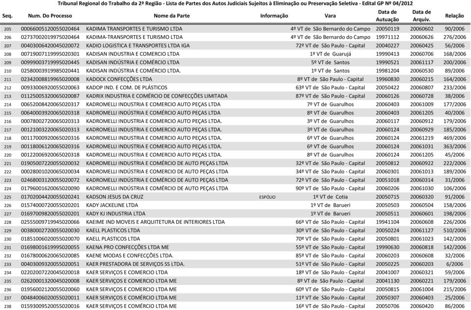 COMERCIO LTDA 1º VT de Guarujá 19990413 20060706 168/2006 209 00999003719995020445 KADISAN INDÚSTRIA E COMÉRCIO LTDA 5º VT de Santos 19990521 20061117 200/2006 210 02580003919985020441 KADISAN