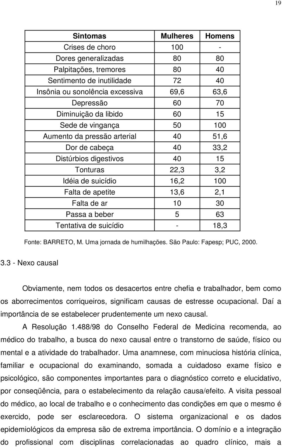 13,6 2,1 Falta de ar 10 30 Passa a beber 5 63 Tentativa de suicídio - 18,3 Fonte: BARRETO, M. Uma jornada de humilhações. São Paulo: Fapesp; PUC, 2000. 3.3 - Nexo causal Obviamente, nem todos os desacertos entre chefia e trabalhador, bem como os aborrecimentos corriqueiros, significam causas de estresse ocupacional.